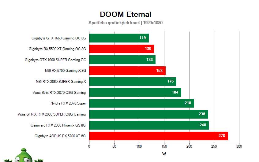 Doom Eternal; spotřeba