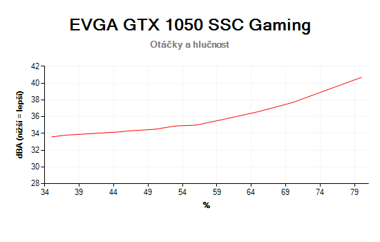 EVGA GTX 1050 SSC Gaming; závislosť otáčok a hlučnosti