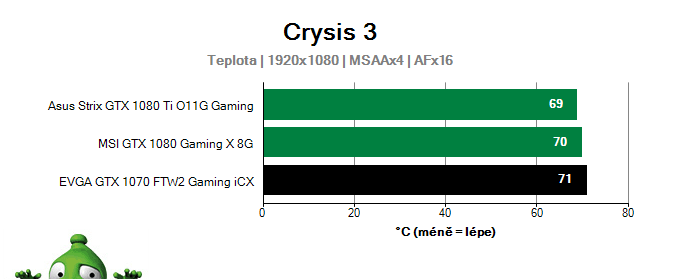 EVGA GTX 1070 FTW2 Gaming iCX sumarizace výkonu