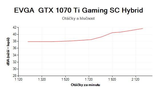 EVGA GTX 1070 Ti Gaming SC Hybrid; otáčky a hlučnost chladiče