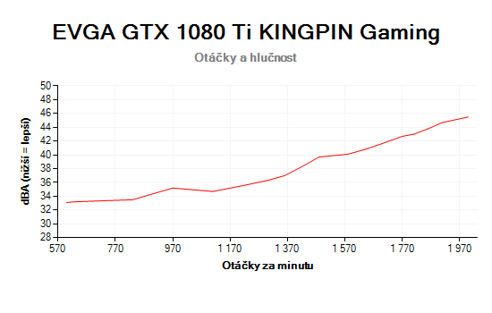 EVGA GTX 1080 Ti KINGPIN Gaming; otáčky a hlučnost chladiče