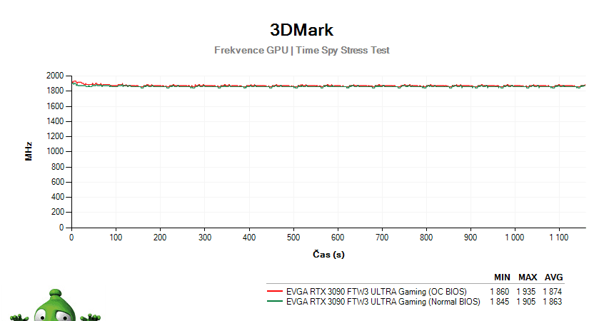EVGA RTX 3090 FTW3 ULTRA Gaming 24G; 3DMark Stress Test