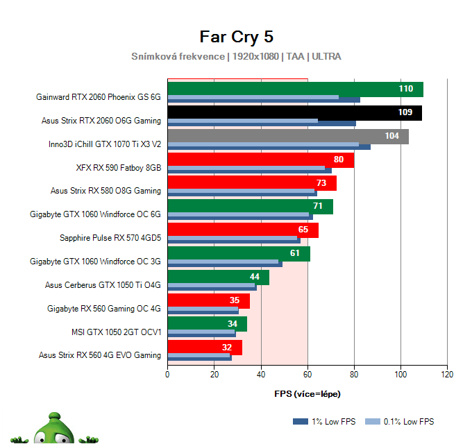 Asus Strix RTX 2060 O6G Gaming; Far Cry 5; test