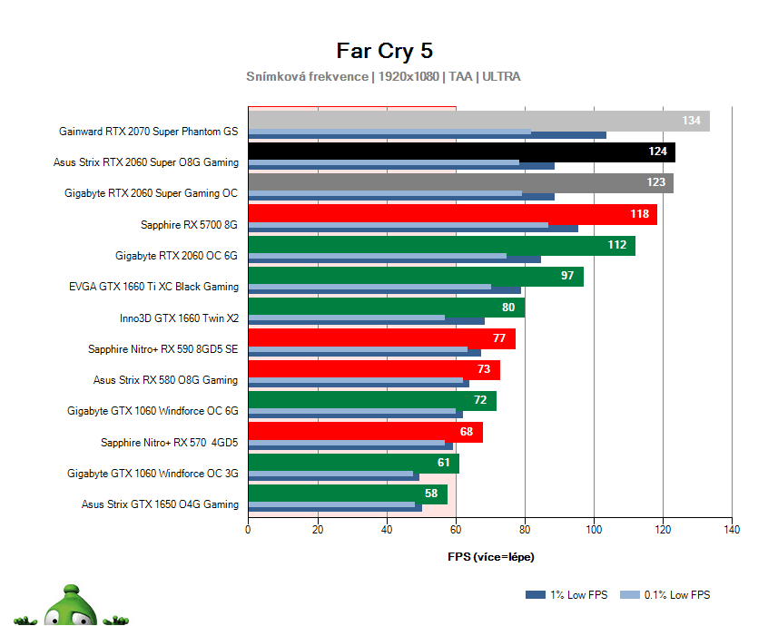 Asus Strix RTX 2060 SUPER O8G Gaming; Far Cry 5; test