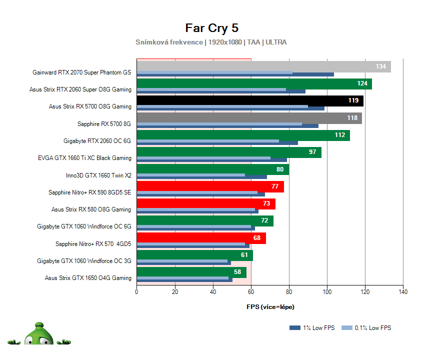 Asus Strix RX 5700 O8G Gaming; Far Cry 5; test