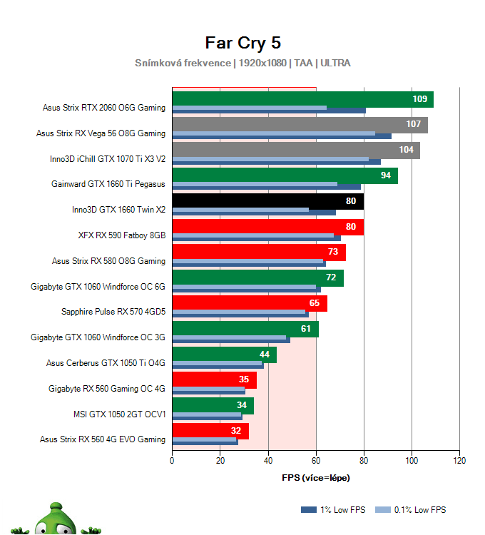 Inno3D GTX 1660 TWIN X2; Far Cry 5; test