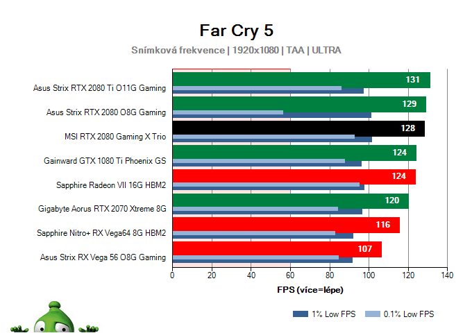 MSI RTX 2080 Gaming X TRIO; Far Cry 5; test
