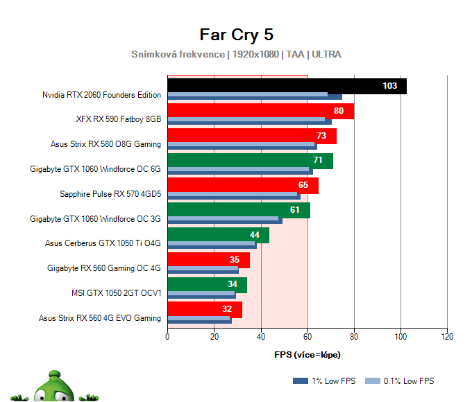 NVIDIA RTX 2060 Founders Edition; Far Cry 5; test
