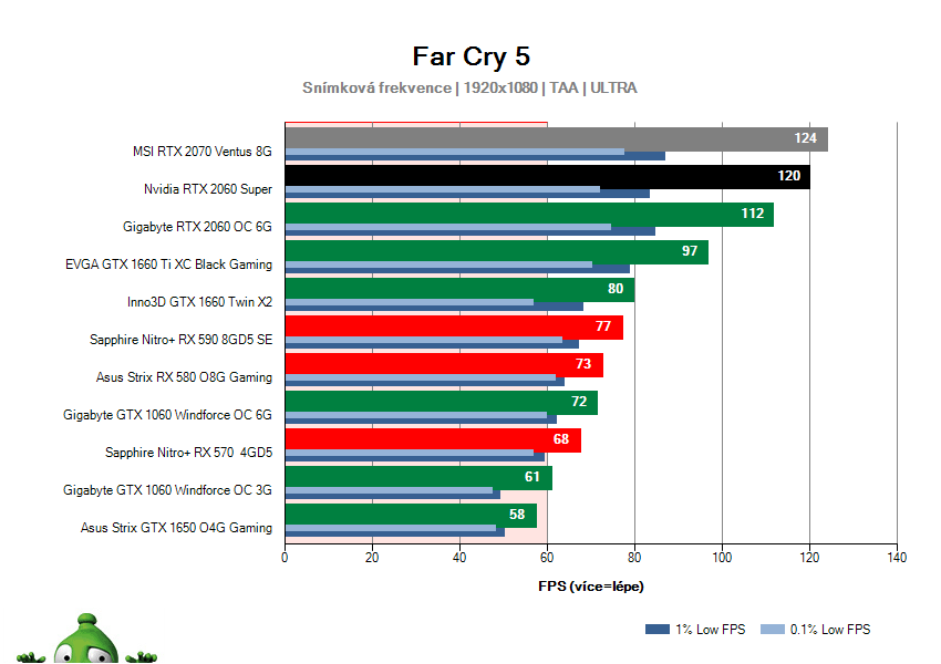 NVIDIA RTX 2060 SUPER Founders Edition; Far Cry 5; test