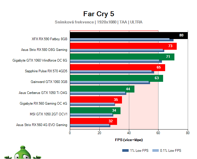 XFX RX 590 FATBOY 8GB; Far Cry 5; test