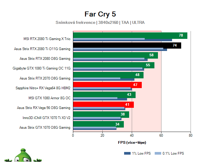 Asus Strix RTX 2080 Ti O11G Gaming; Far Cry 5; test
