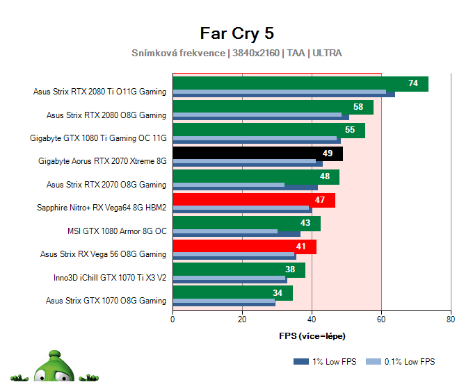 Gigabyte Aorus RTX 2070 XTREME 8G; Far Cry 5; test