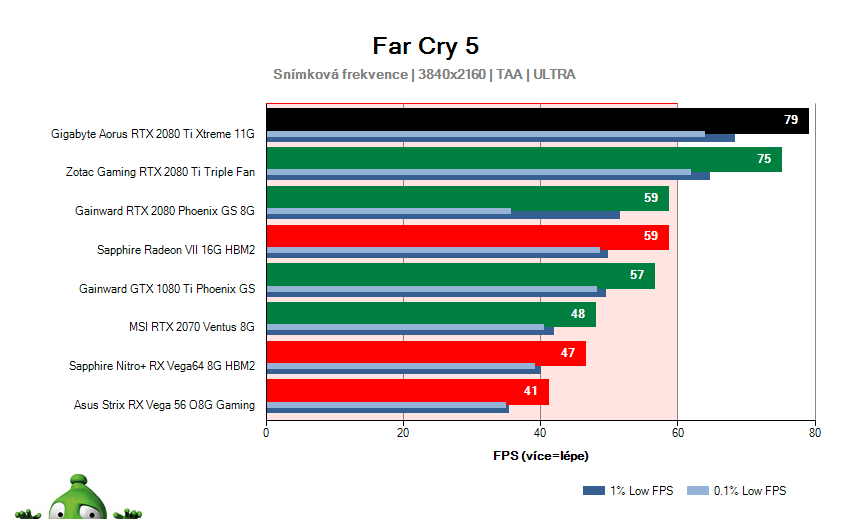 Gigabyte AORUS RTX 2080 Ti XTREME 11G; Far Cry 5; test