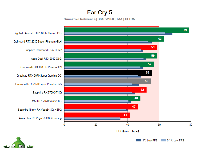 Gigabyte RTX 2070 SUPER Gaming OC; Far Cry 5; test