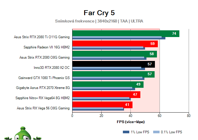Inno3D RTX 2080 X2 OC; Far Cry 5; test