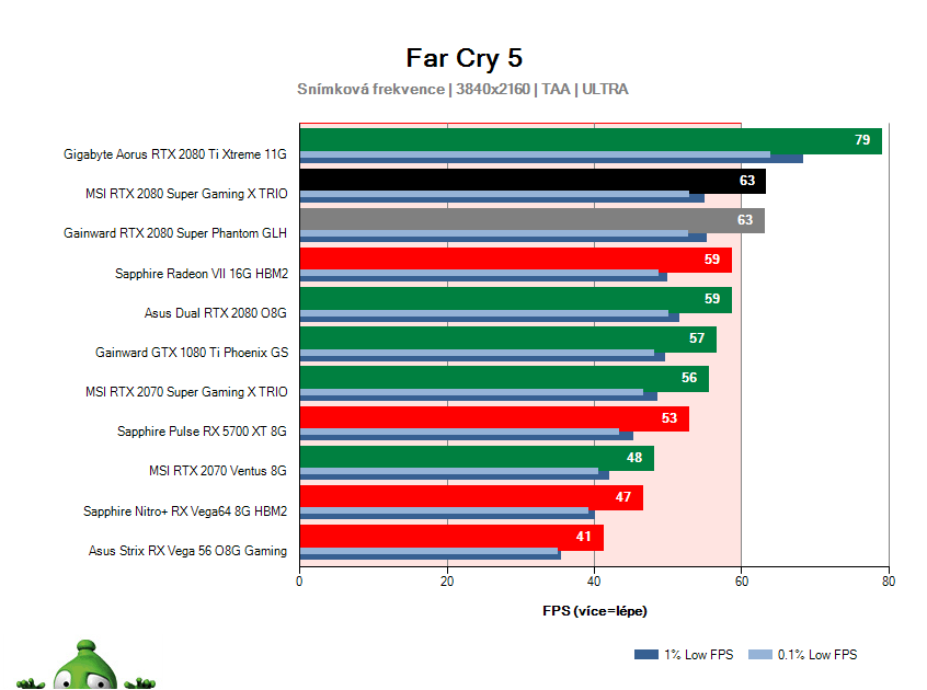 MSI RTX 2080 SUPER Gaming X TRIO; Far Cry 5; test