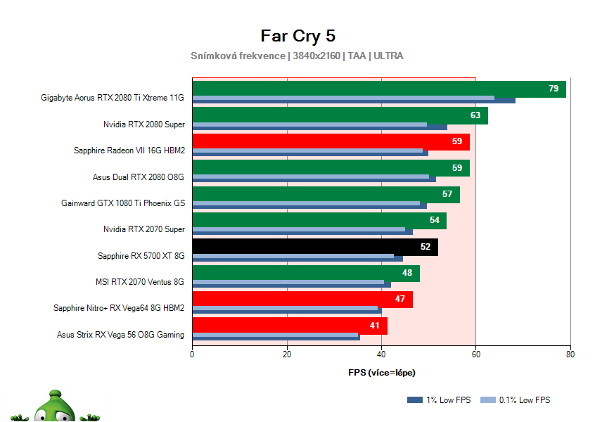 Sapphire RX 5700 XT 8G; Far Cry 5; test