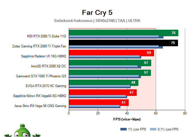 ZOTAC Gaming RTX 2080 Ti Triple Fan; Far Cry 5; test