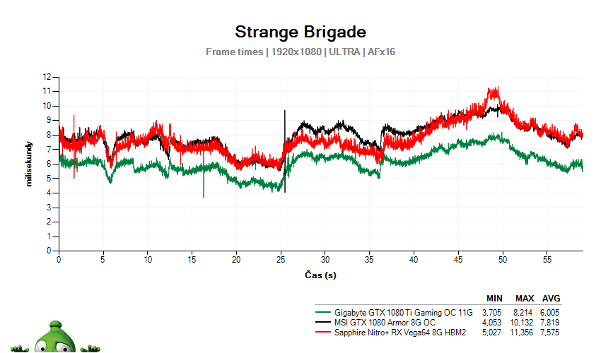 Strange Brigade; časy snímků