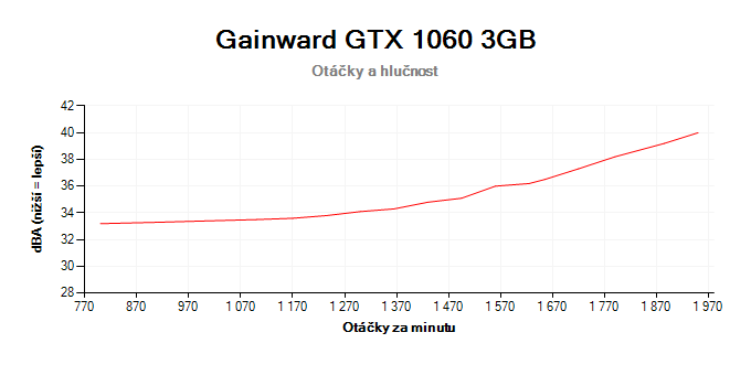 Gainward GTX 1060 3GB; závislost otáček a hlučnosti