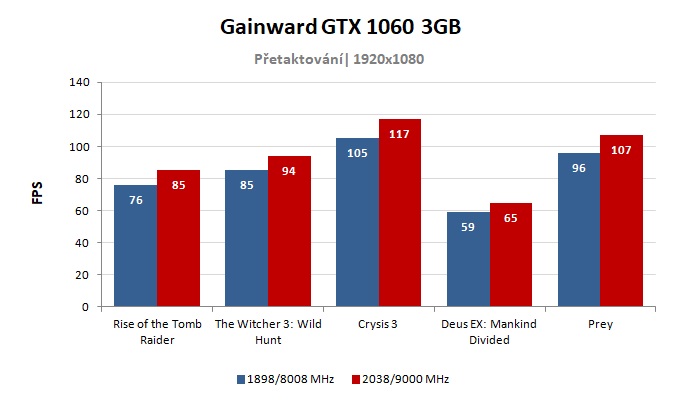 Gainward GTX 1060 3GB; výsledky přetaktování