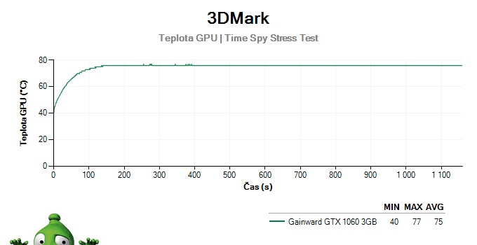 Gainward GTX 1060 3GB; 3DMark Stress Test