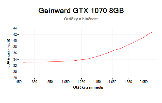 Gainward GTX 1070 8 GB; otáčky a hlučnosť chladiča