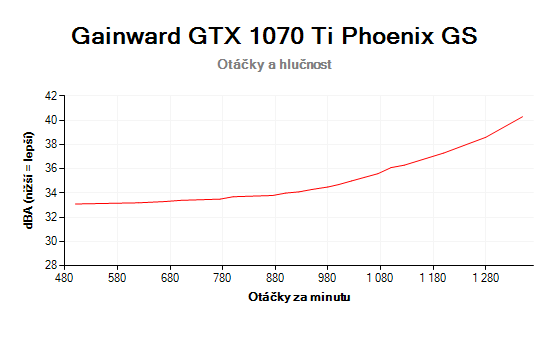 Gainward GTX 1070 Ti Phoenix GS otáčky a hlučnosť