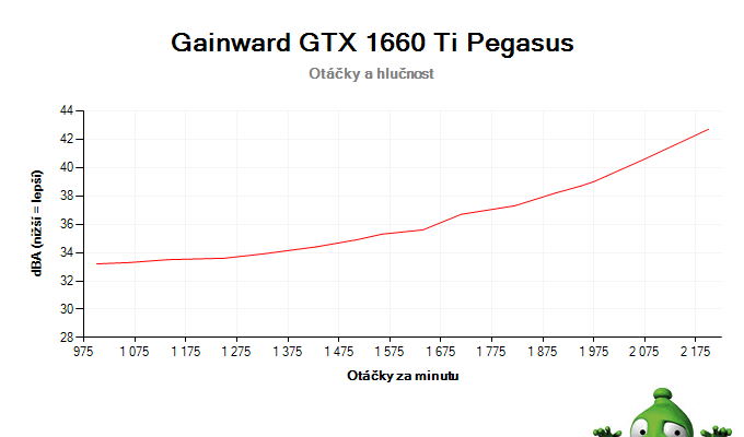 Gainward GTX 1660 Ti Pegasus; závislost otáček a hlučnosti