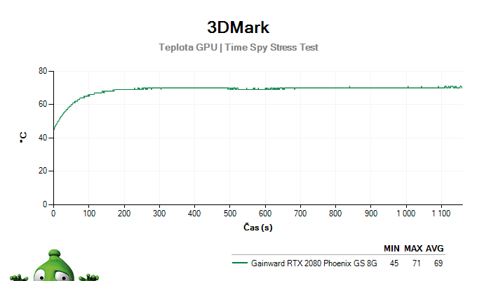 GAINWARD RTX 2080 Phoenix GS 8G; 3DMark Stress Test