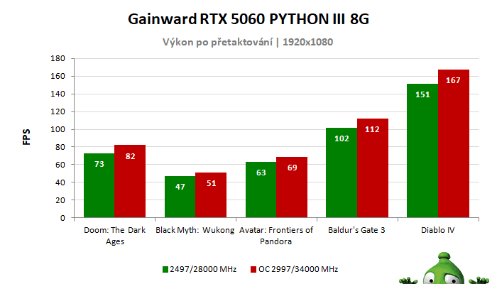 Výsledky přetaktování