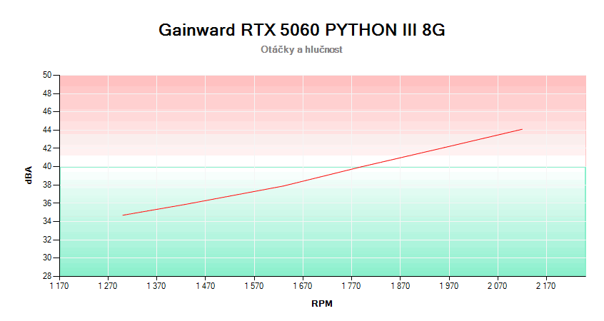 Gainward RTX 5060 PYTHON III 8G; závislost otáček a hlučnosti 