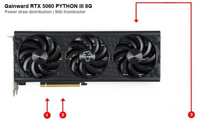 Odběry na jednotlivých větvích Gainward RTX 5060 PYTHON III 8G Gainward RTX 5060 PYTHON III 8G; odběry na jednotlivých větvích