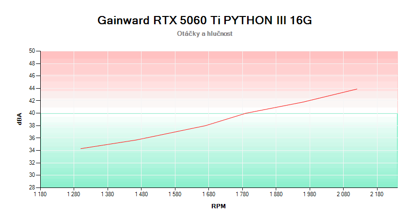 Gainward RTX 5060 Ti PYTHON III OC 16G; závislost otáček a hlučnosti 