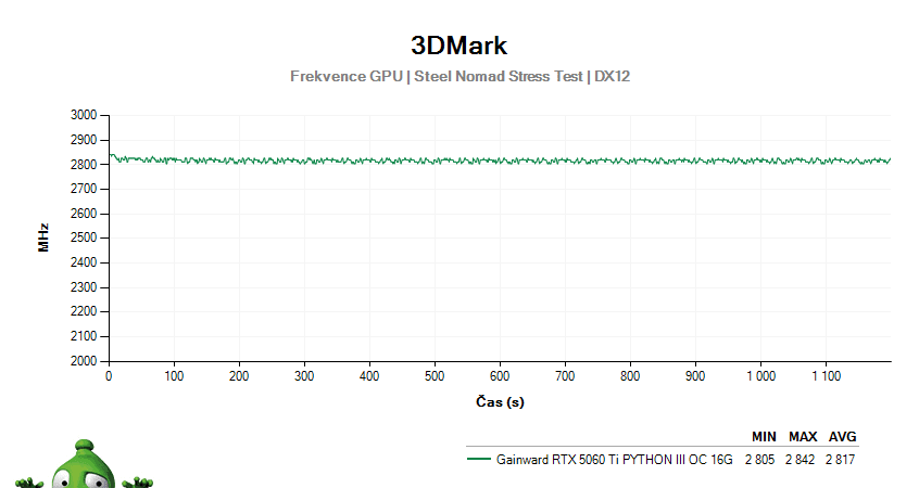 Gainward RTX 5060 Ti PYTHON III OC 16G; 3DMark Stress Test