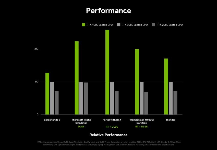 NVIDIA GeForce RTX 4080
