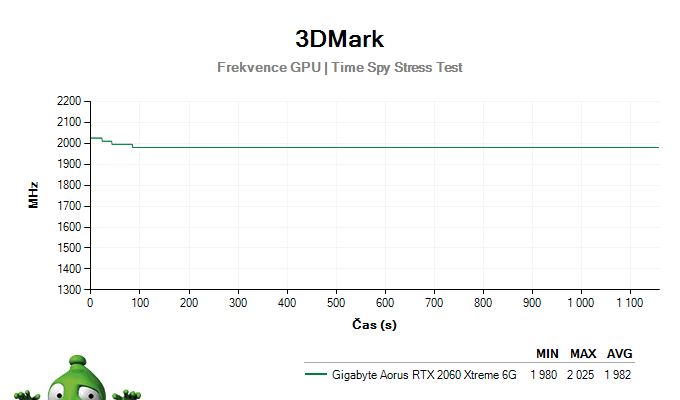 Gigabyte AORUS RTX 2060 XTREME 6G; 3DMark Stress Test
