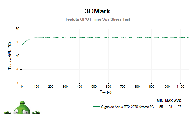 Gigabyte Aorus RTX 2070 XTREME 8G; 3DMark Stress Test