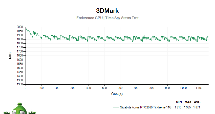 Gigabyte AORUS RTX 2080 Ti XTREME 11G; 3DMark Stress Test