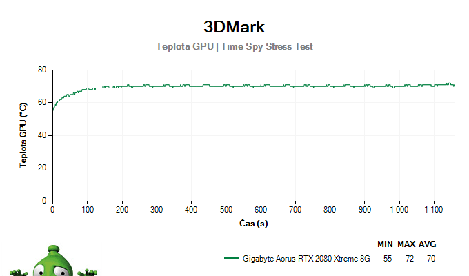 Gigabyte Aorus RTX 2080 XTREME 8G; 3DMark Stress Test