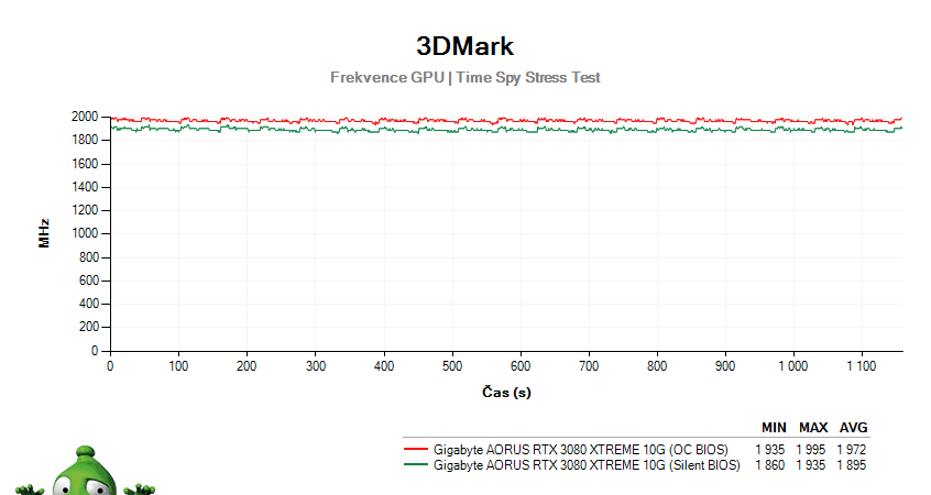 Gigabyte AORUS RTX 3080 XTREME 10G; 3DMark Stress Test