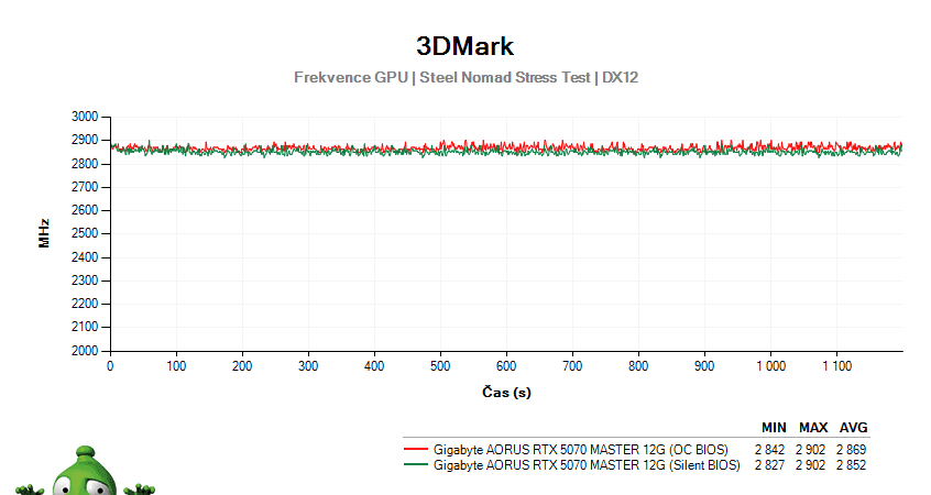 Gigabyte AORUS RTX 5070 MASTER 12G; 3DMark Stress Test