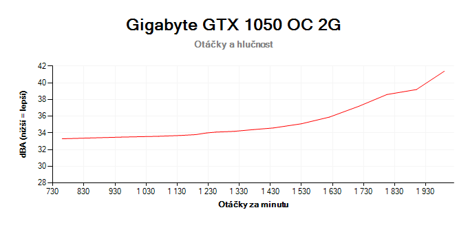 Gigabyte GTX 1050 OC 2G; závislost otáček a hlučnosti