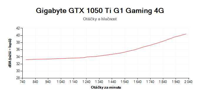 Gigabyte GTX 1050 Ti G1 Gaming 4G; závislost otáček a hlučnosti