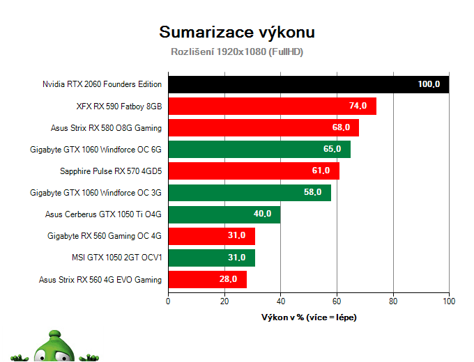 NVIDIA RTX 2060 Founders Edition; Výsledky testu; Sumarizace výkonu