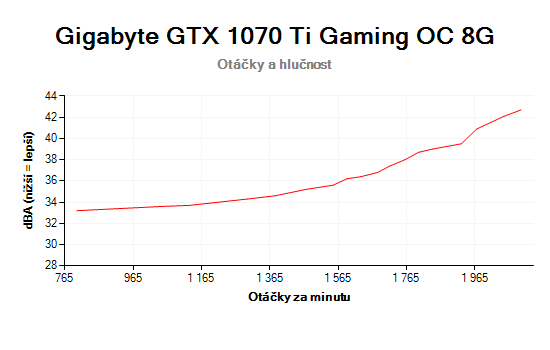 Gigabyte GTX 1070 Ti Gaming OC 8G; otáčky a hlučnost chladiče