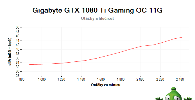 Gigabyte GTX 1080 Ti Gaming OC 11G; závislost otáček a hlučnosti