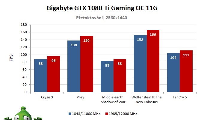 Gigabyte GTX 1080 Ti Gaming OC 11G; výsledky přetaktování