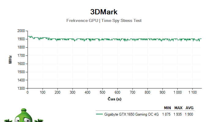 Gigabyte GTX 1650 Gaming OC 4G; 3DMark Stress Test