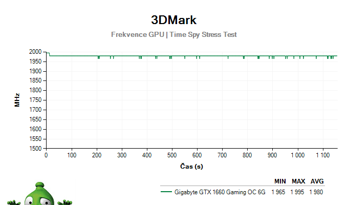 Gigabyte GTX 1660 Gaming OC 6G; 3DMark Stress Test